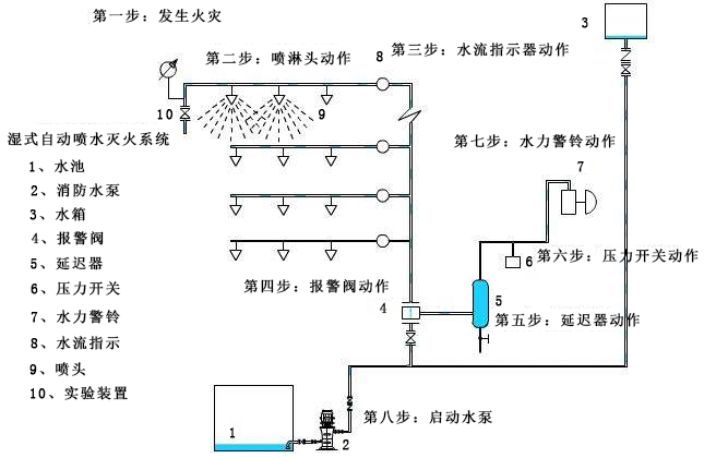 湿式自动喷淋系统的运作原理