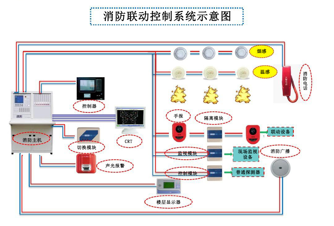 消防联动控制系统有什么作用和意义？