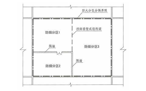 劃分防煙分區應遵循什么原則？