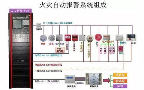 應設火災自動報警系統的場所有哪些？