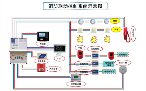 消防聯動控制系統有什么作用和意義？