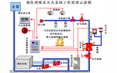 什么是消防預作用系統？了解消防預作用系統的組成及工作原理！