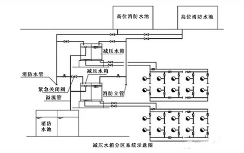 消防分區供水分析